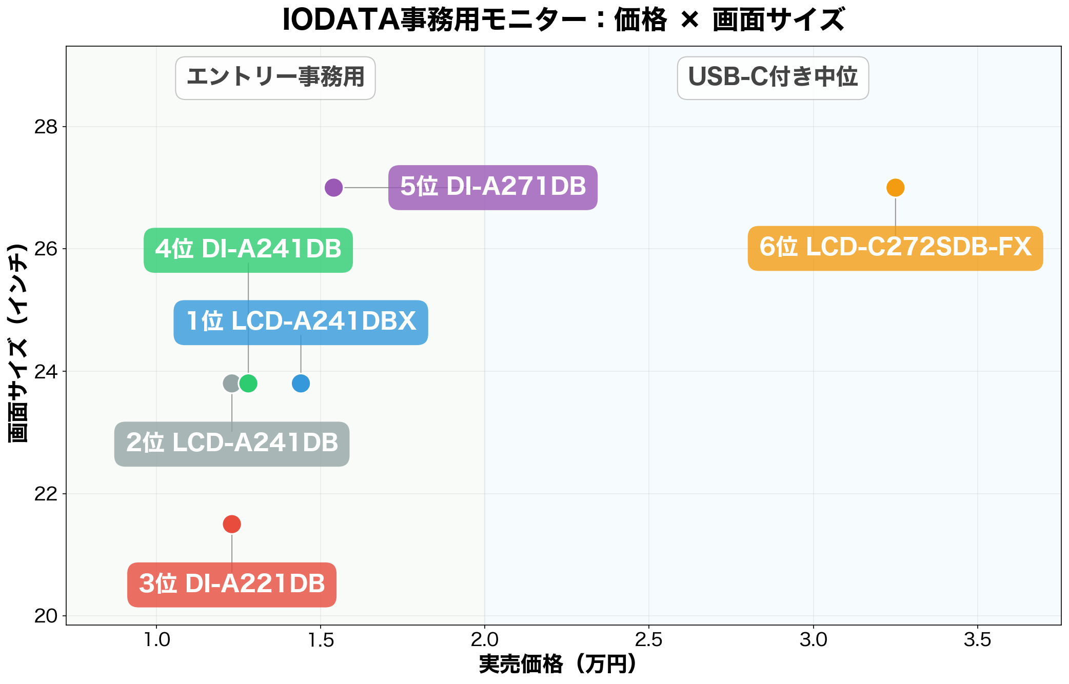 IODATA事務用モニター 価格×画面サイズのポジショニングマップ