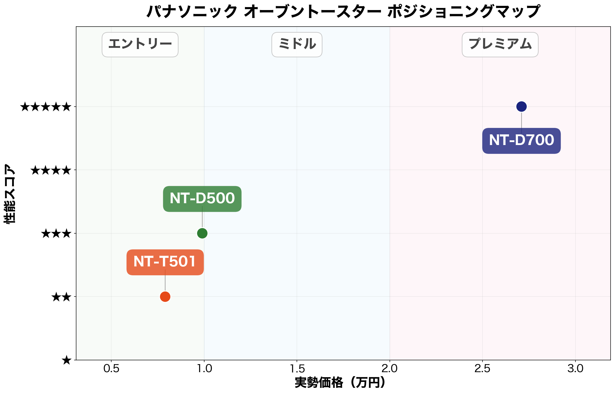パナソニック オーブントースター ポジショニングマップ