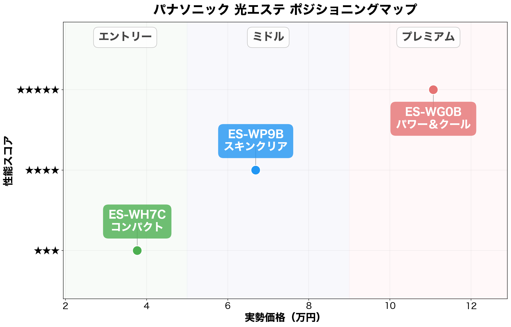 パナソニック光エステ ポジショニングマップ