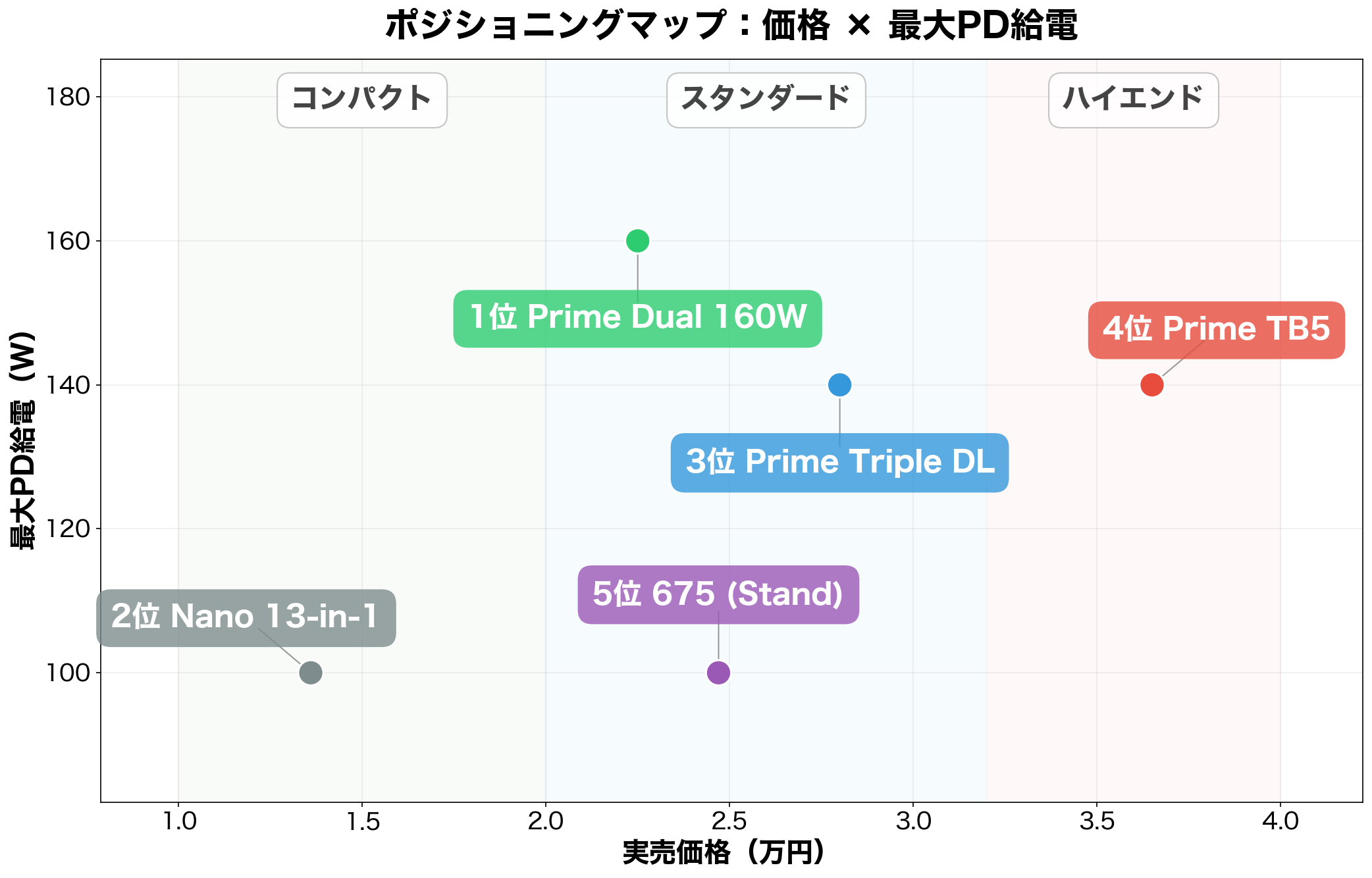Ankerドッキングステーション ポジショニングマップ