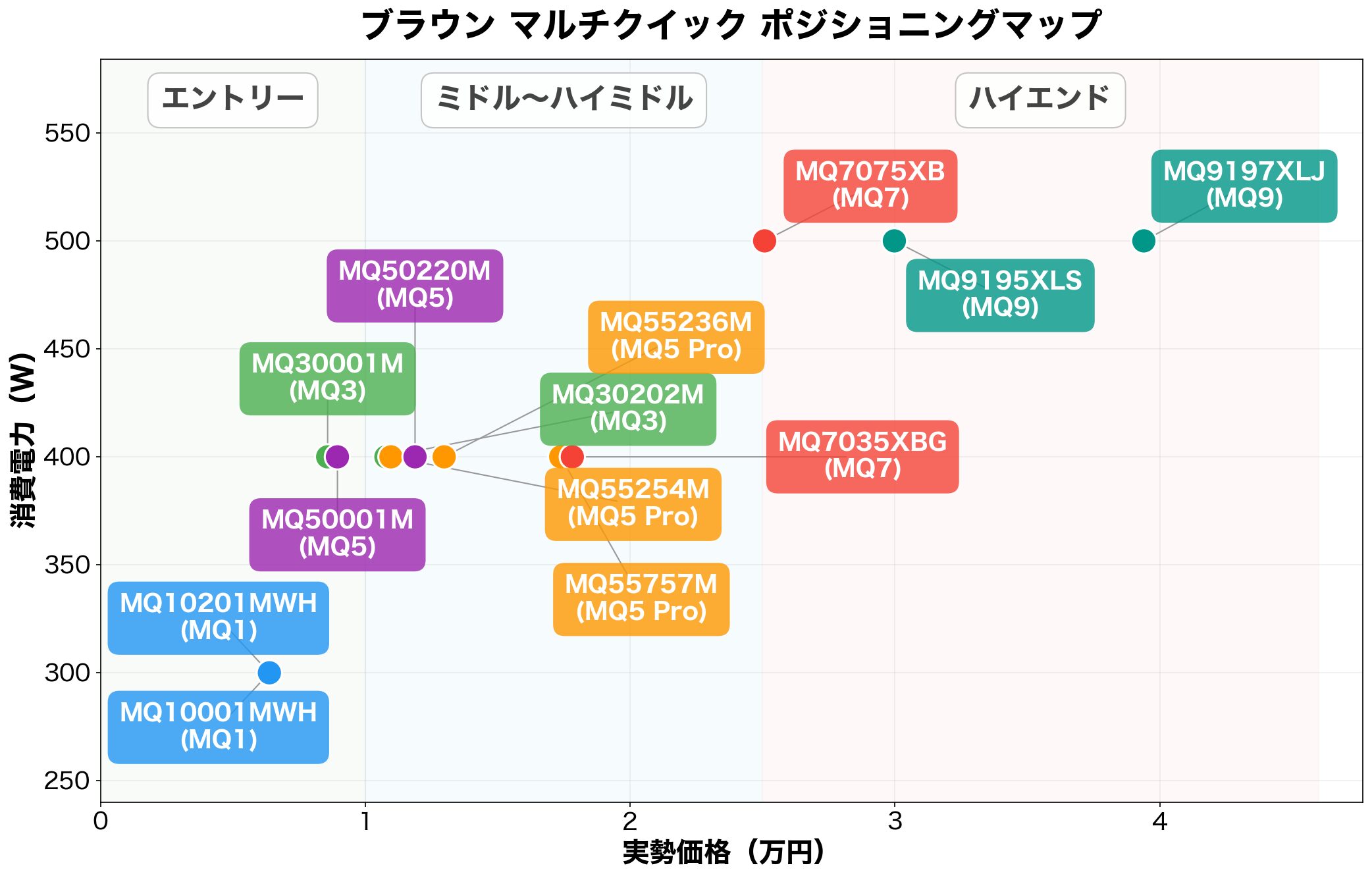 ブラウン マルチクイック13機種 価格×消費電力ポジショニングマップ