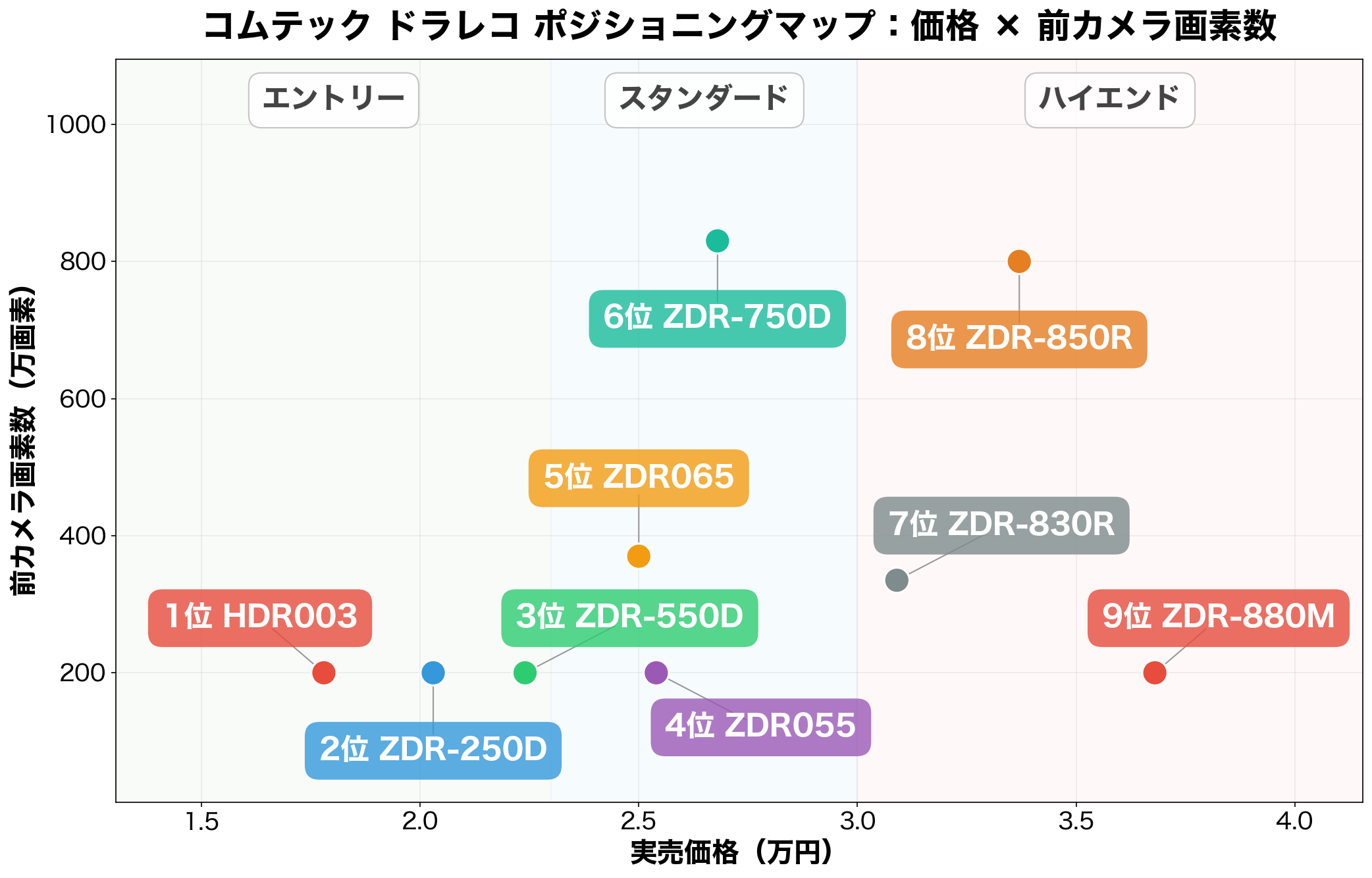 コムテック ドラレコ ポジショニングマップ