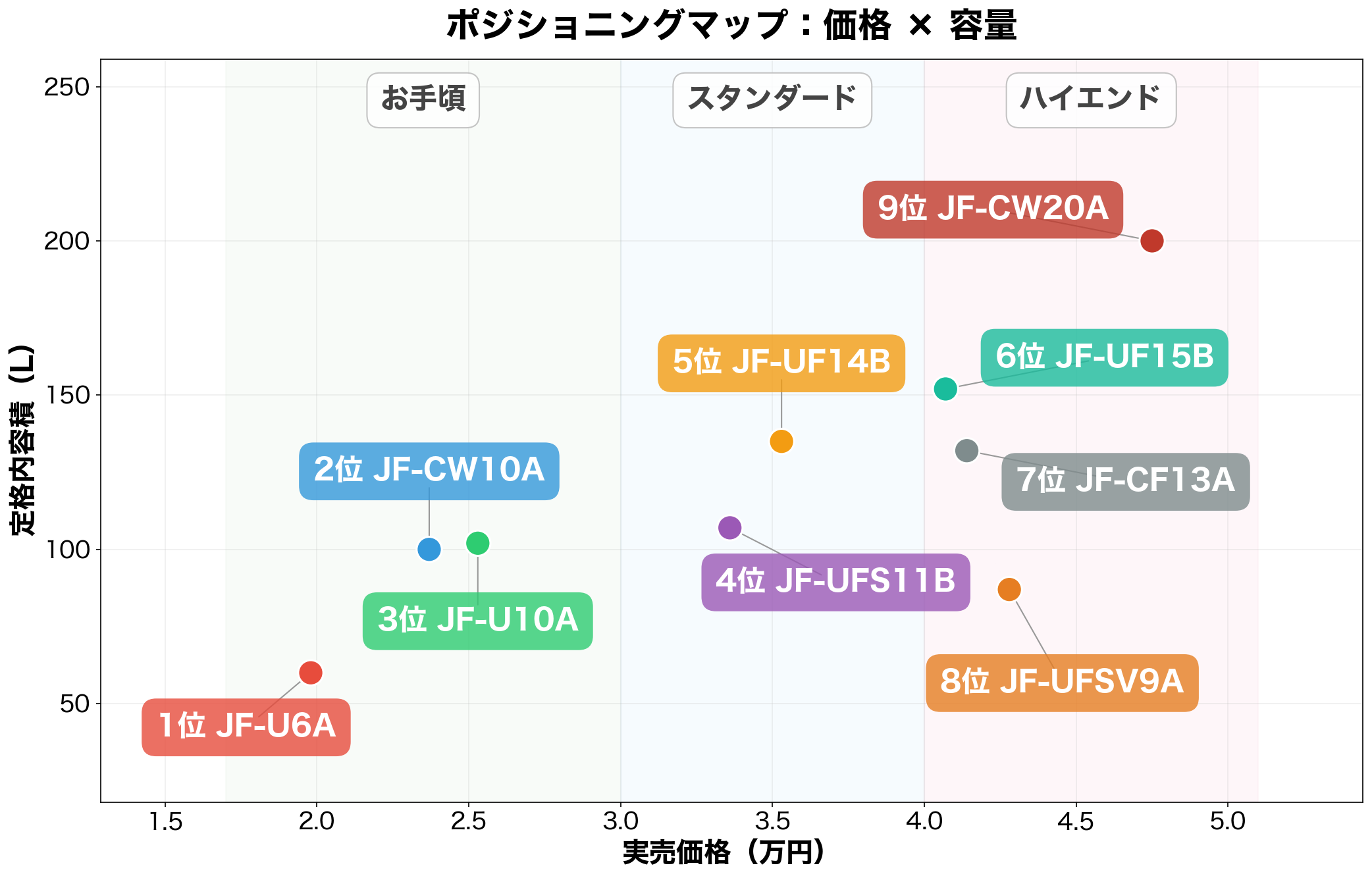 ハイアール冷凍庫 価格×容量ポジショニングマップ