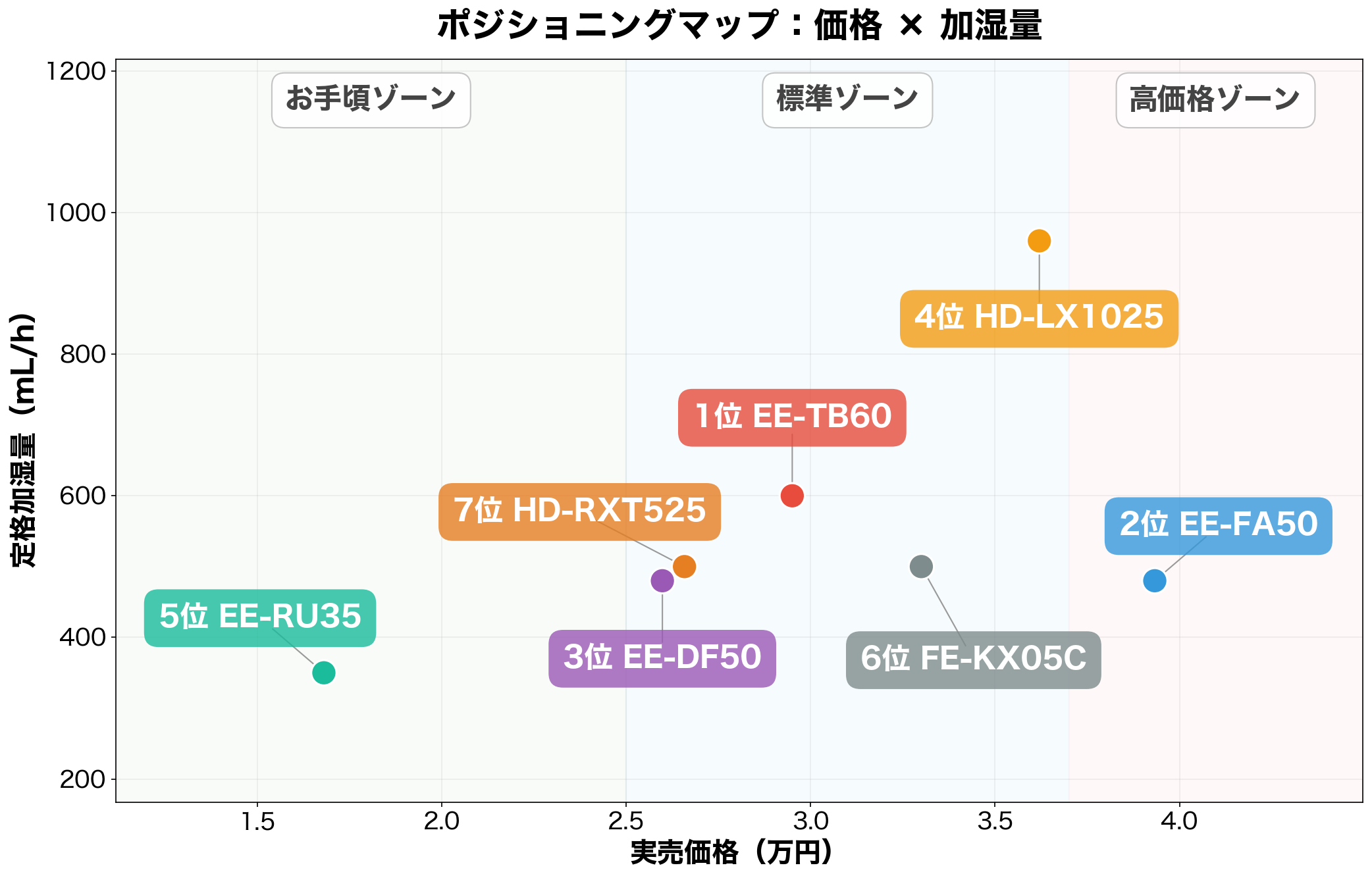 手入れ簡単な加湿器7機種のポジショニングマップ（価格×加湿量）