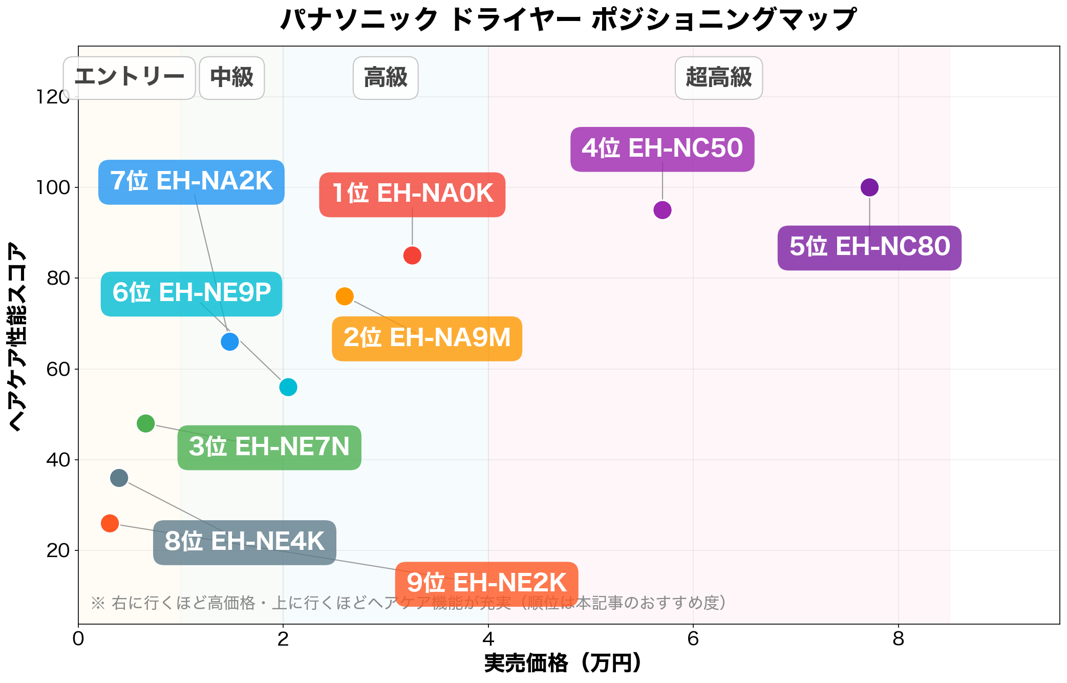 パナソニック ドライヤー ポジショニングマップ
