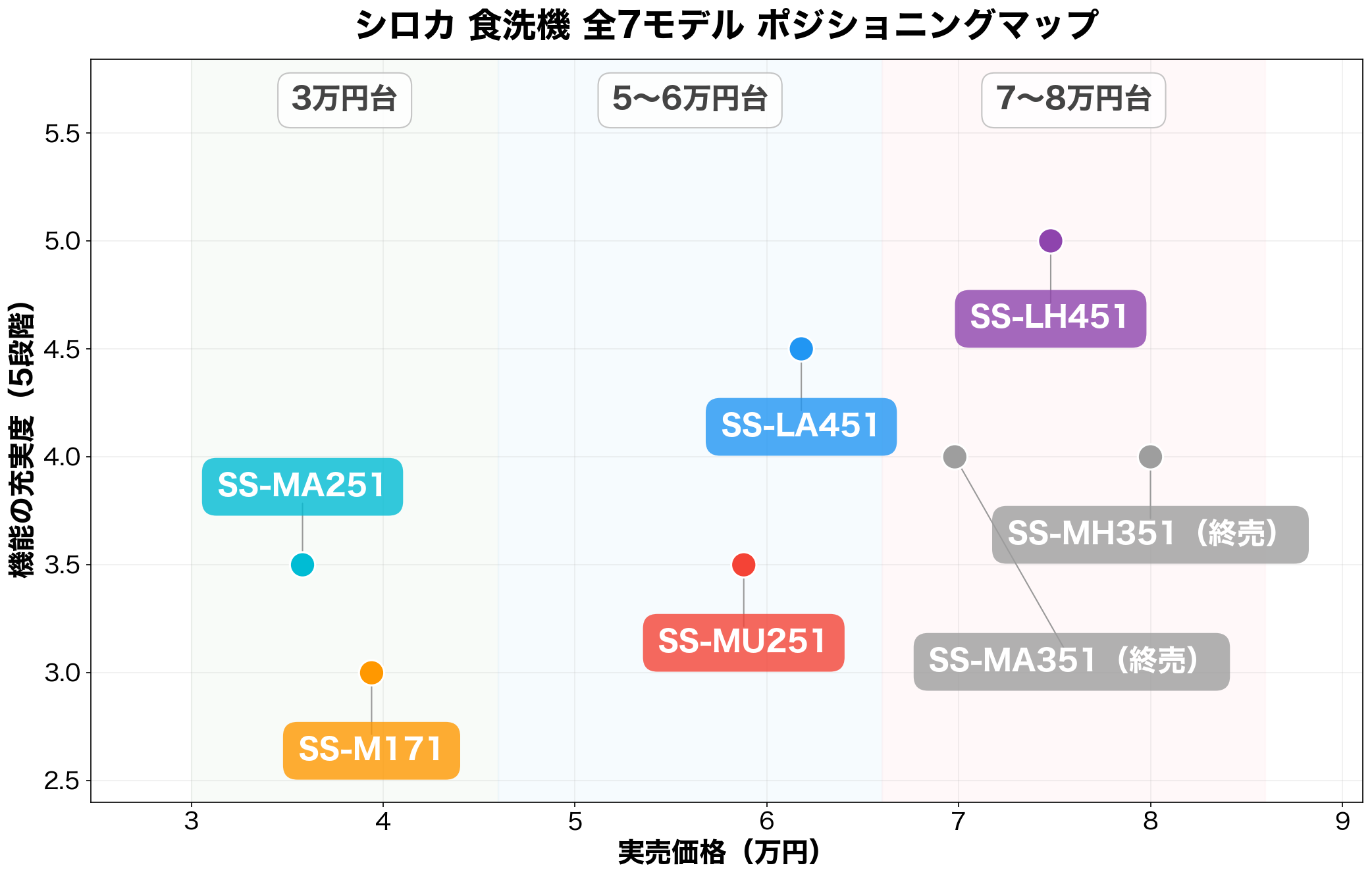 シロカ食洗機 全7モデルのポジショニングマップ(価格×機能の充実度)