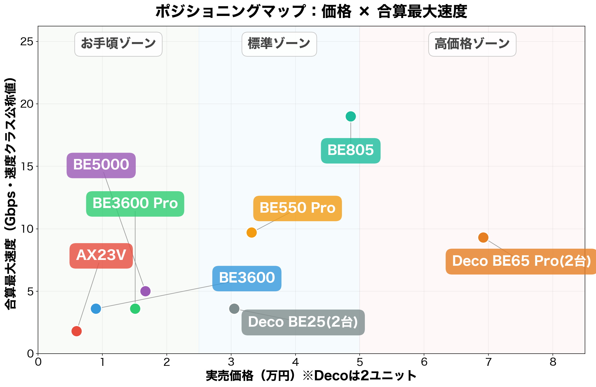 TP-Link Wi-Fiルーター主要8機種のポジショニングマップ(価格×合算最大速度)