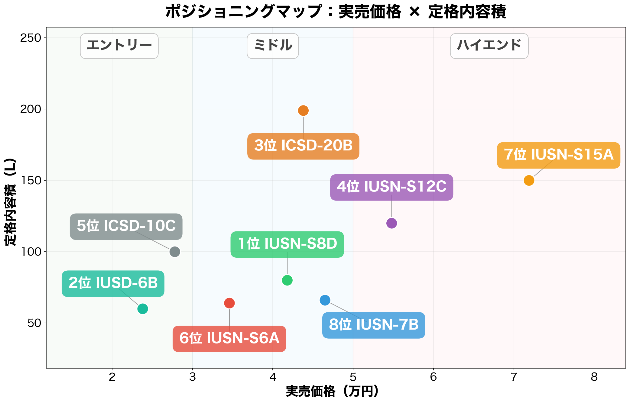 ポジショニングマップ：実売価格×定格内容積