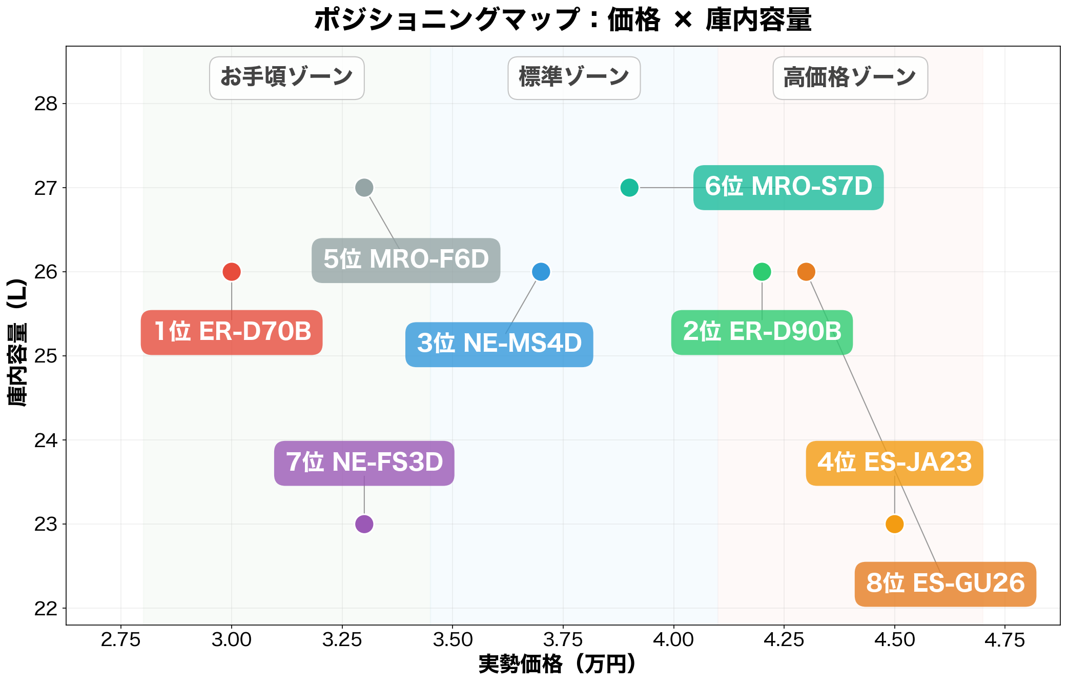 オーブンレンジ8選 ポジショニングマップ（庫内容量×実勢価格）