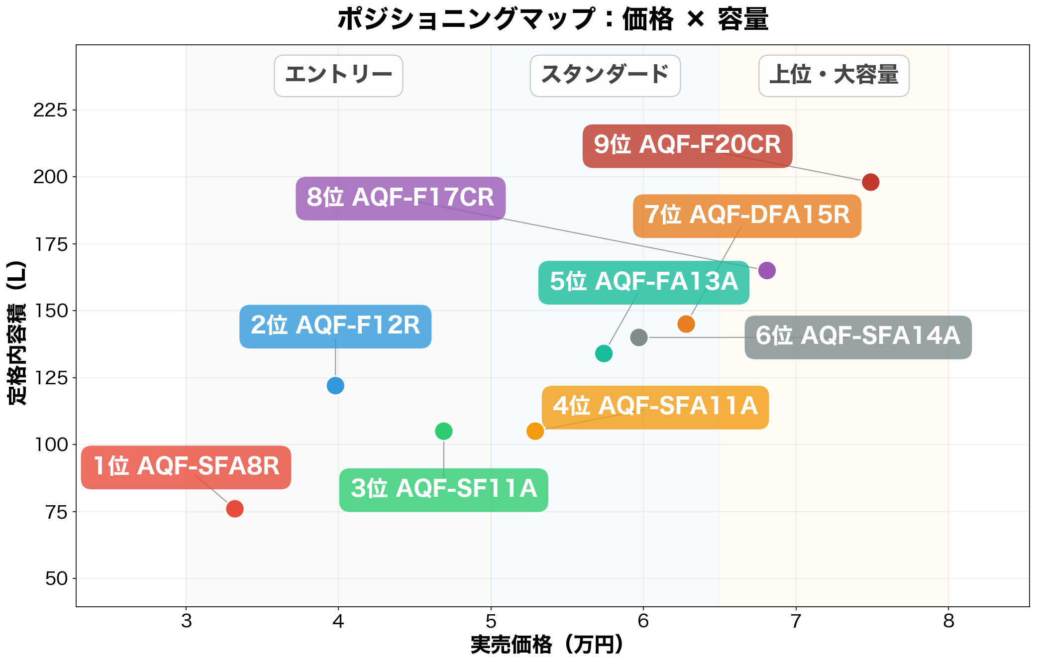 AQUA冷凍庫ポジショニングマップ(価格×容量)