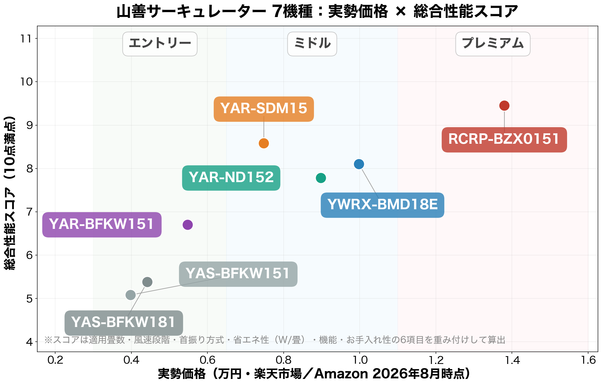 山善サーキュレーター7機種 実勢価格×総合性能スコアのポジショニングマップ