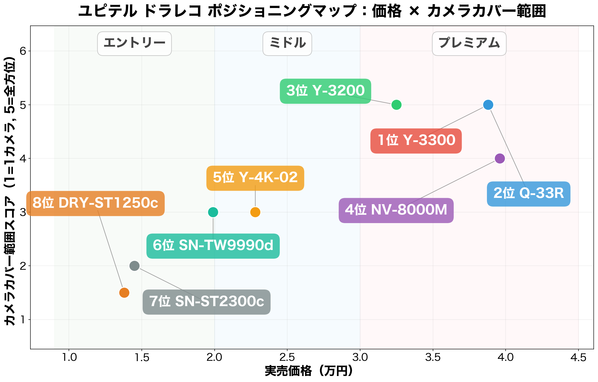 ユピテル ドラレコ ポジショニングマップ:価格×カメラカバー範囲