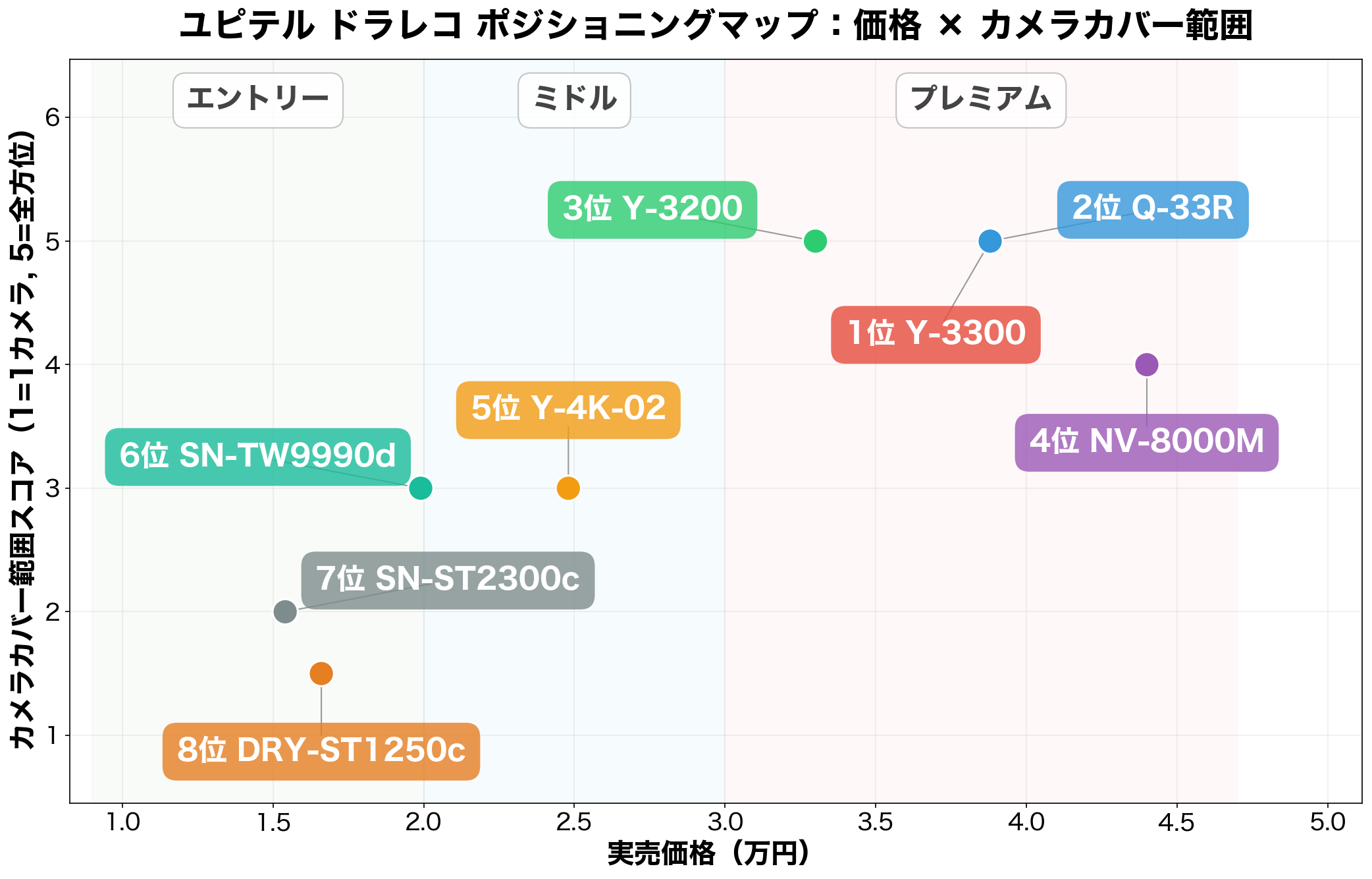 ユピテル ドラレコ ポジショニングマップ:価格×カメラカバー範囲
