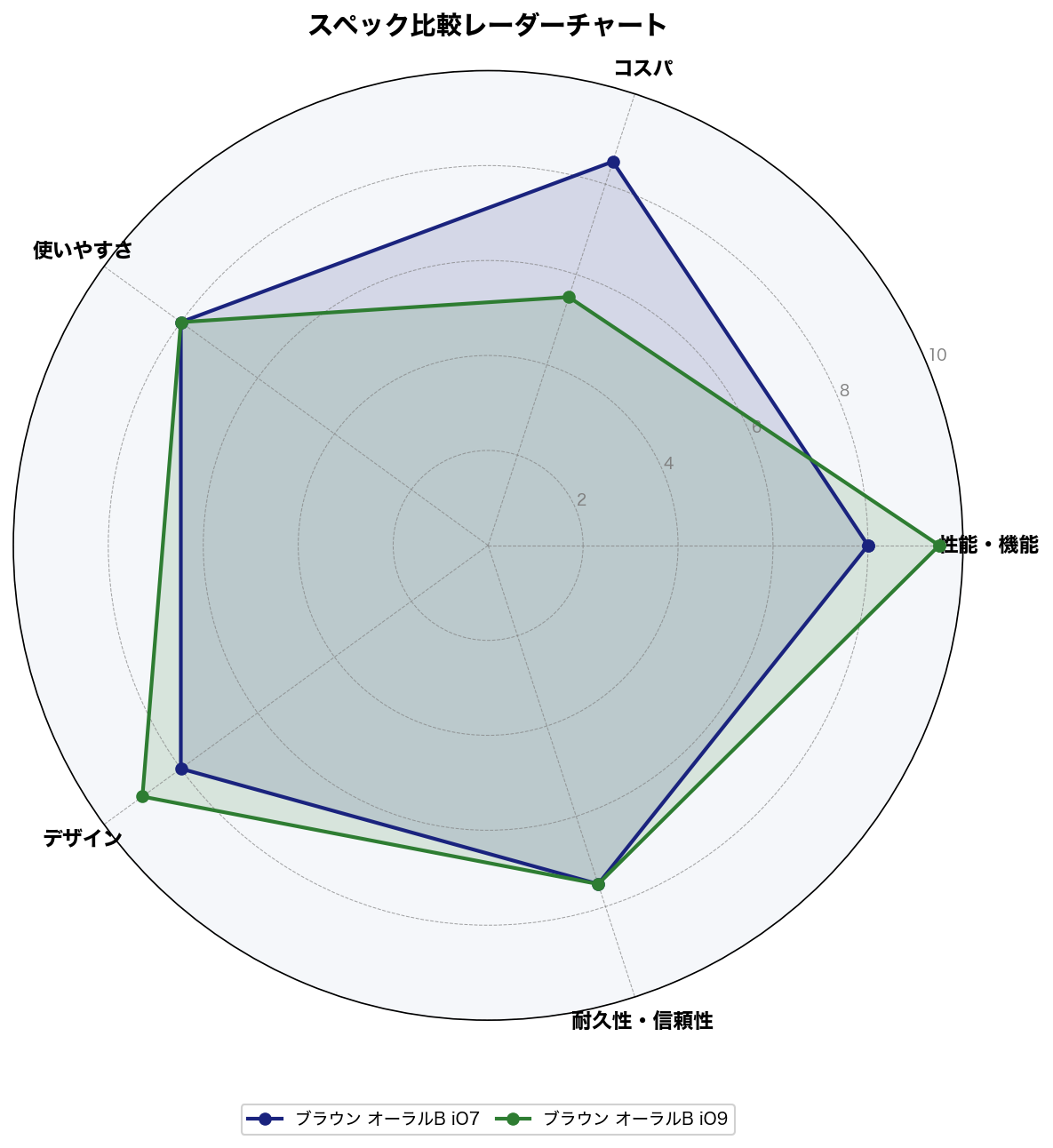 スペック比較レーダーチャート