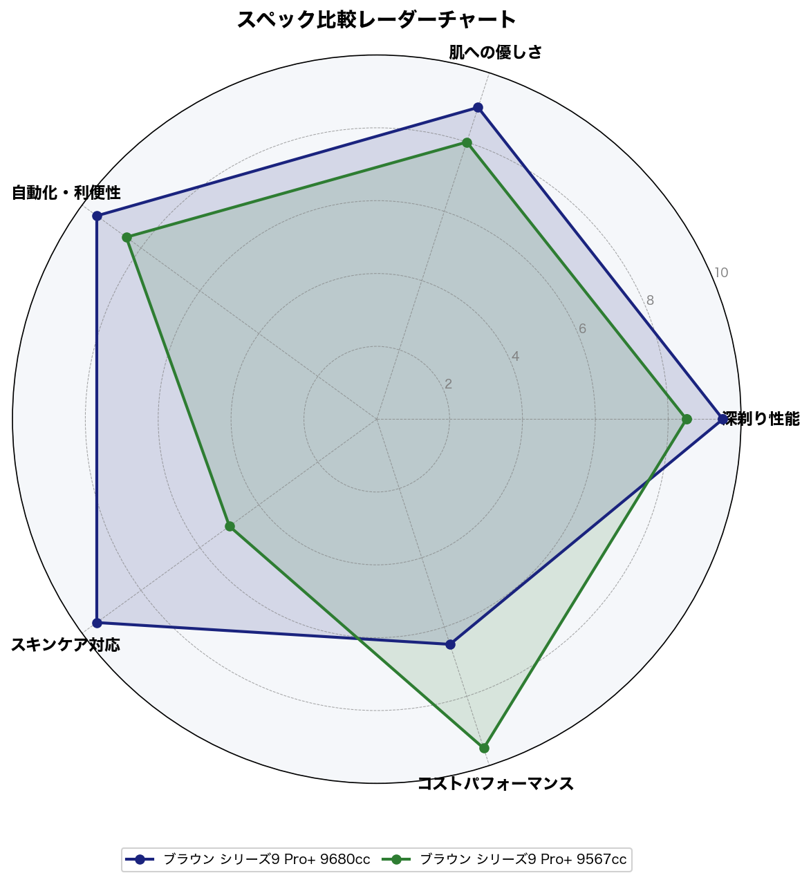 5軸スコア比較レーダーチャート