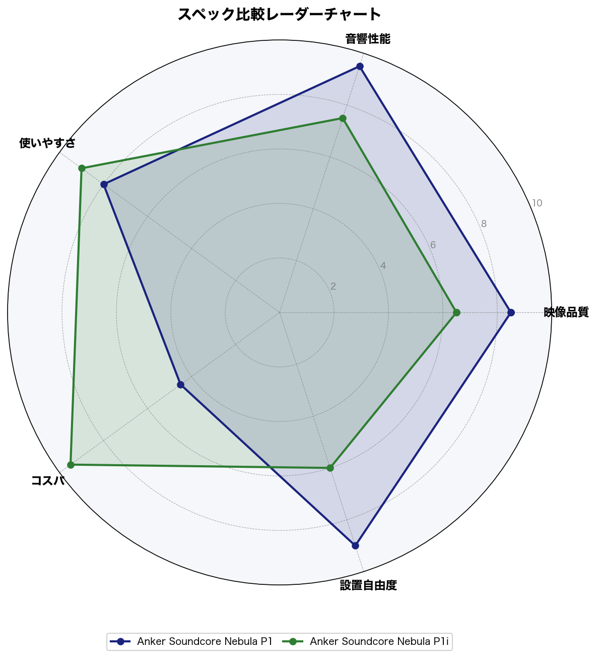 スペック比較レーダーチャート