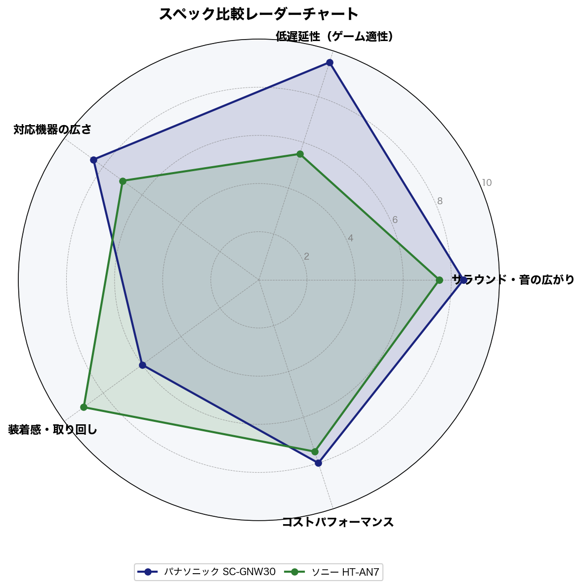 スペック比較レーダーチャート