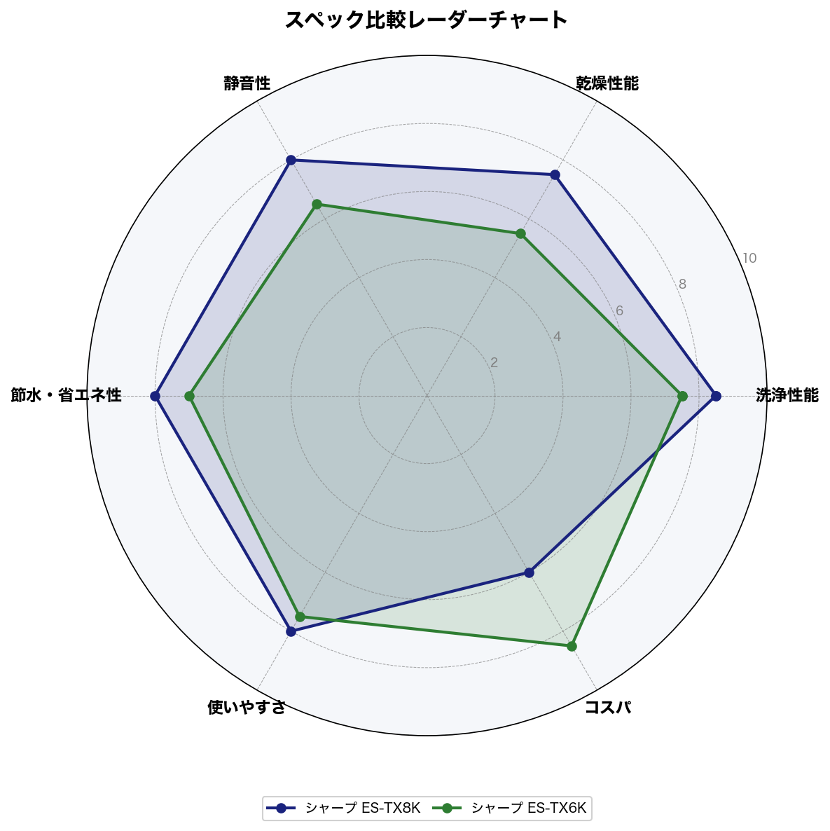 ES-TX8K vs ES-TX6K スペック比較レーダーチャート