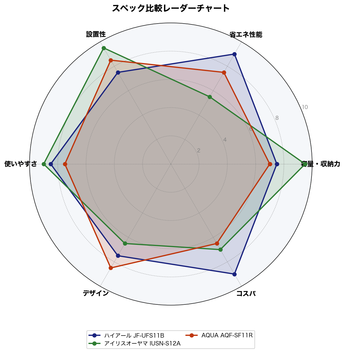 スペック比較レーダーチャート