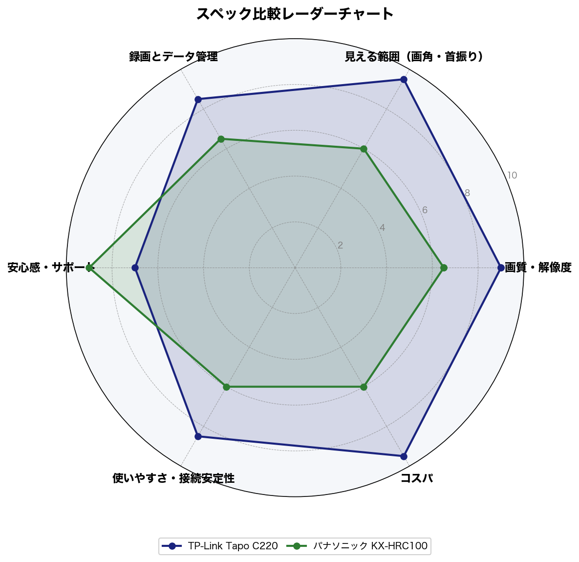 スペック比較レーダーチャート