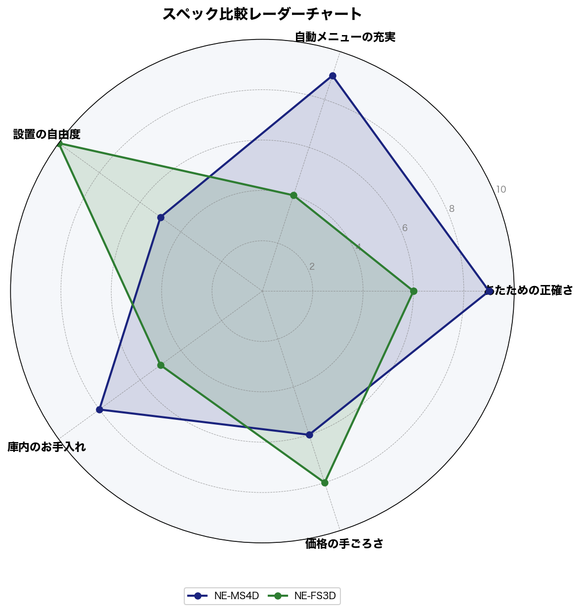 NE-MS4DとNE-FS3Dのスペック比較レーダーチャート