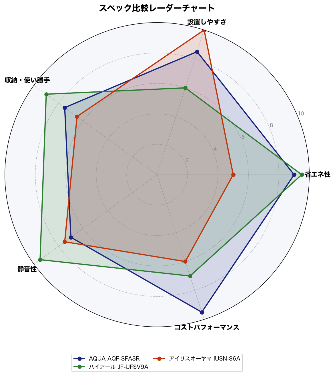 スペック比較レーダーチャート