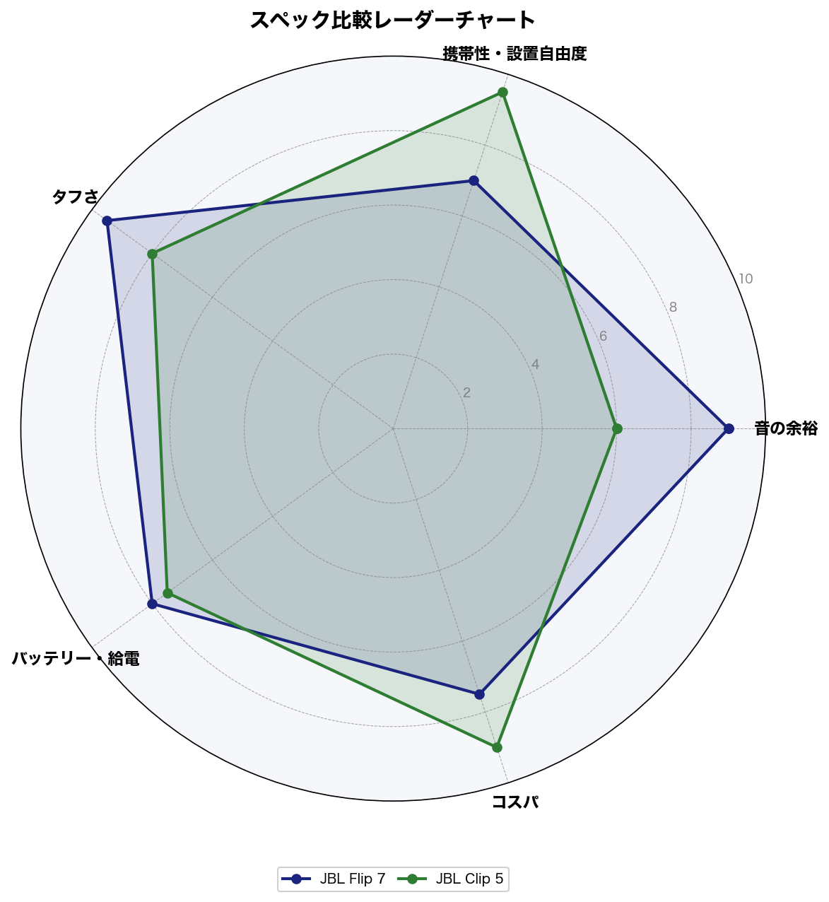 スペック比較レーダーチャート