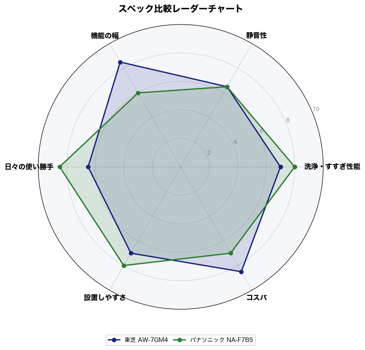 スペック比較レーダーチャート