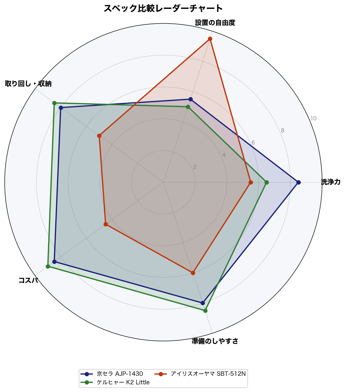 スペック比較レーダーチャート