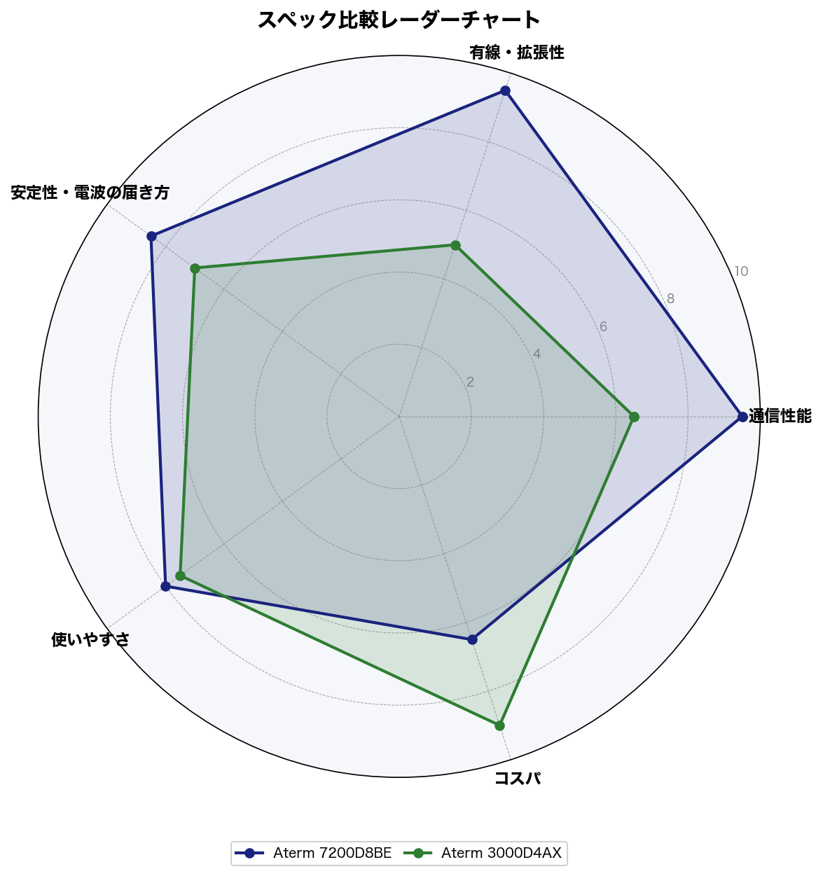 スペック比較レーダーチャート