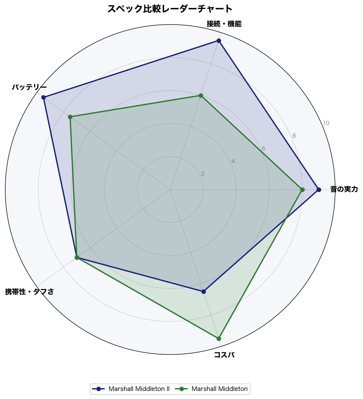 スペック比較レーダーチャート