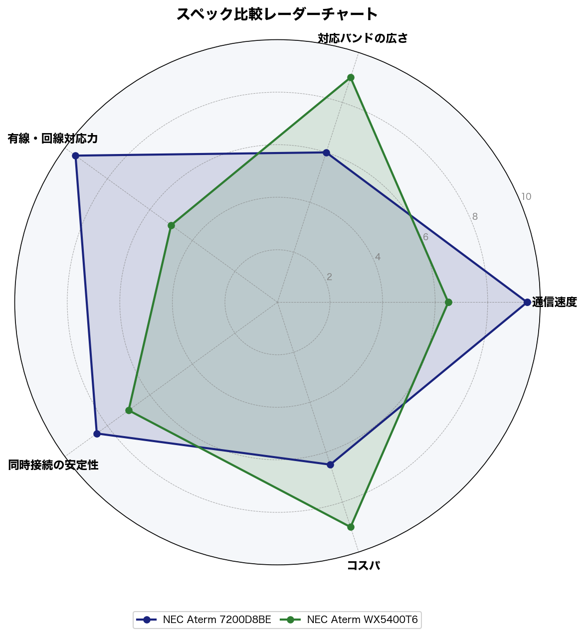 スペック比較レーダーチャート