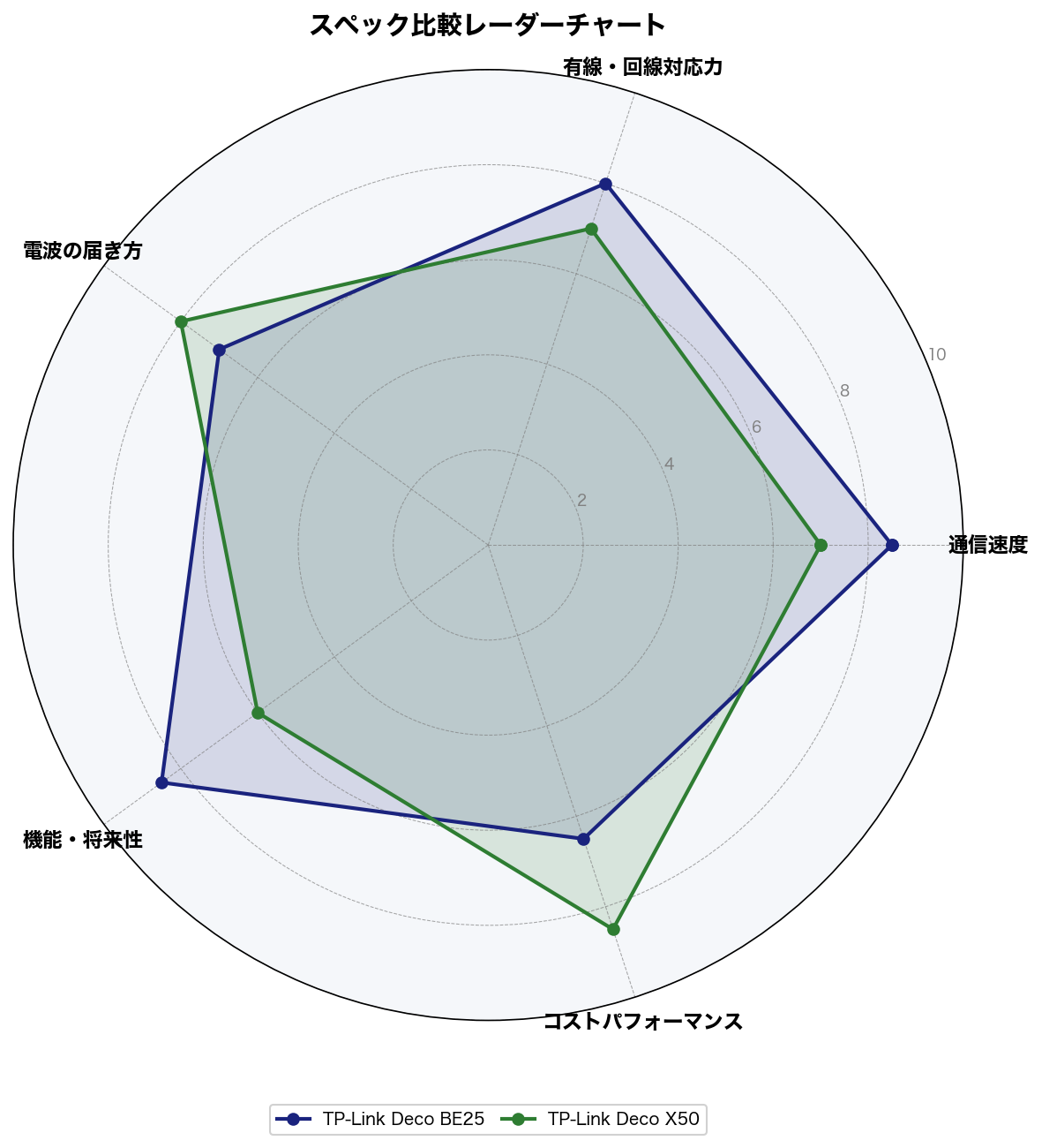 スペック比較レーダーチャート