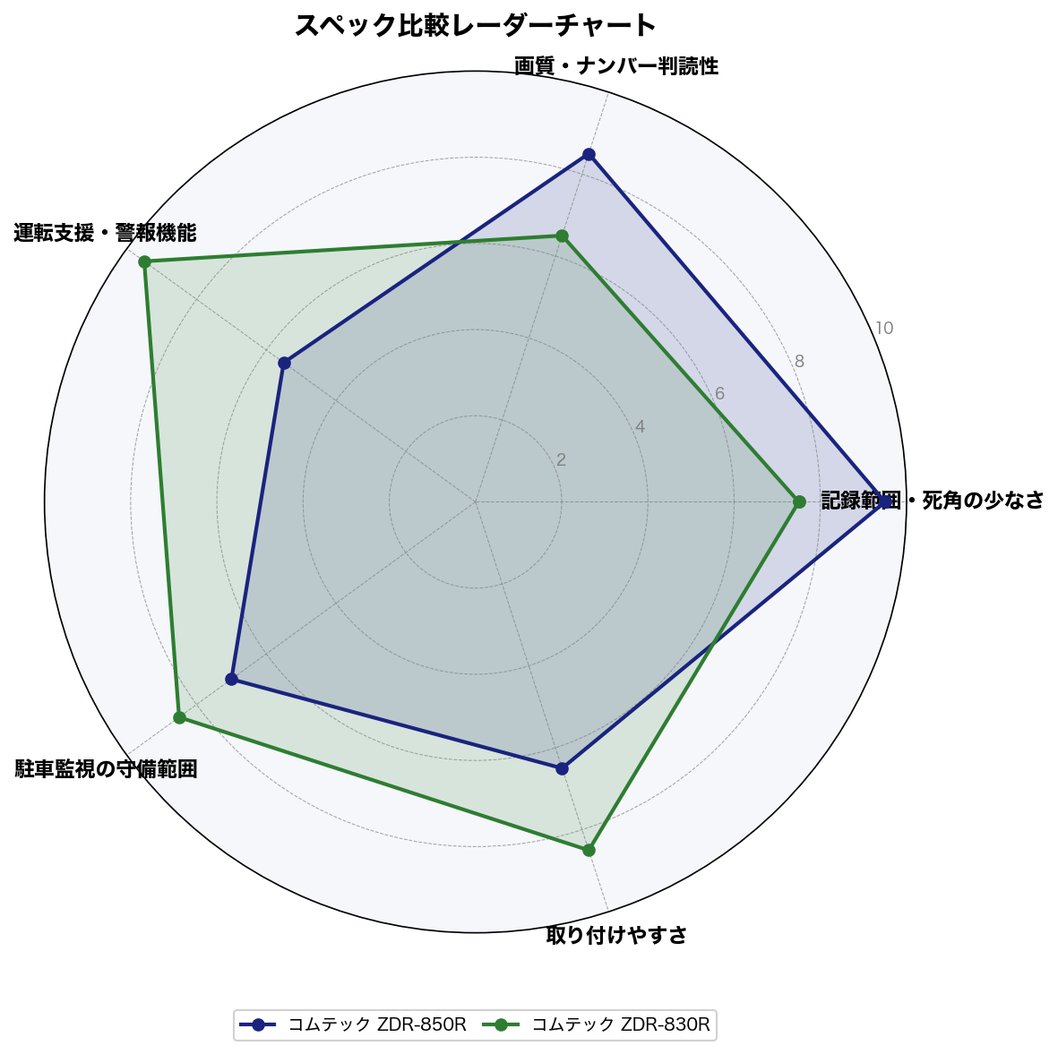 スペック比較レーダーチャート