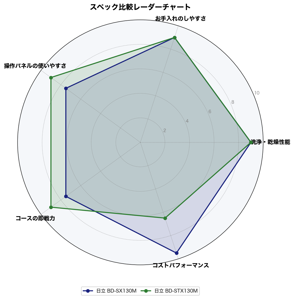 スペック比較レーダーチャート