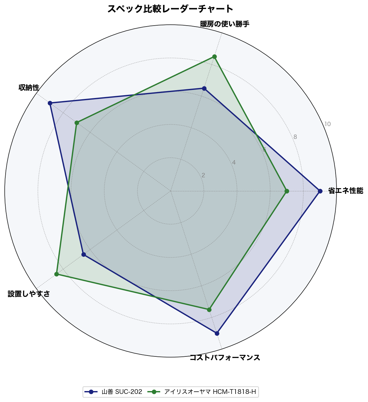 スペック比較レーダーチャート