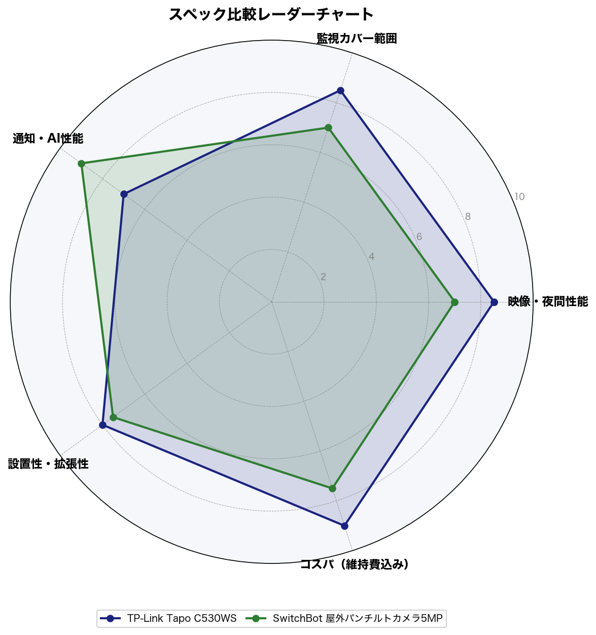 スペック比較レーダーチャート