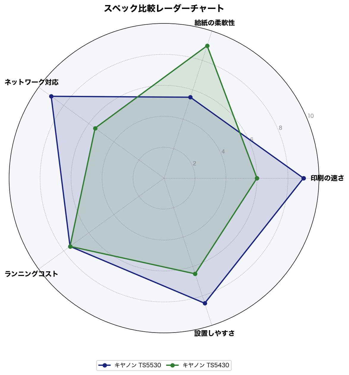 スペック比較レーダーチャート