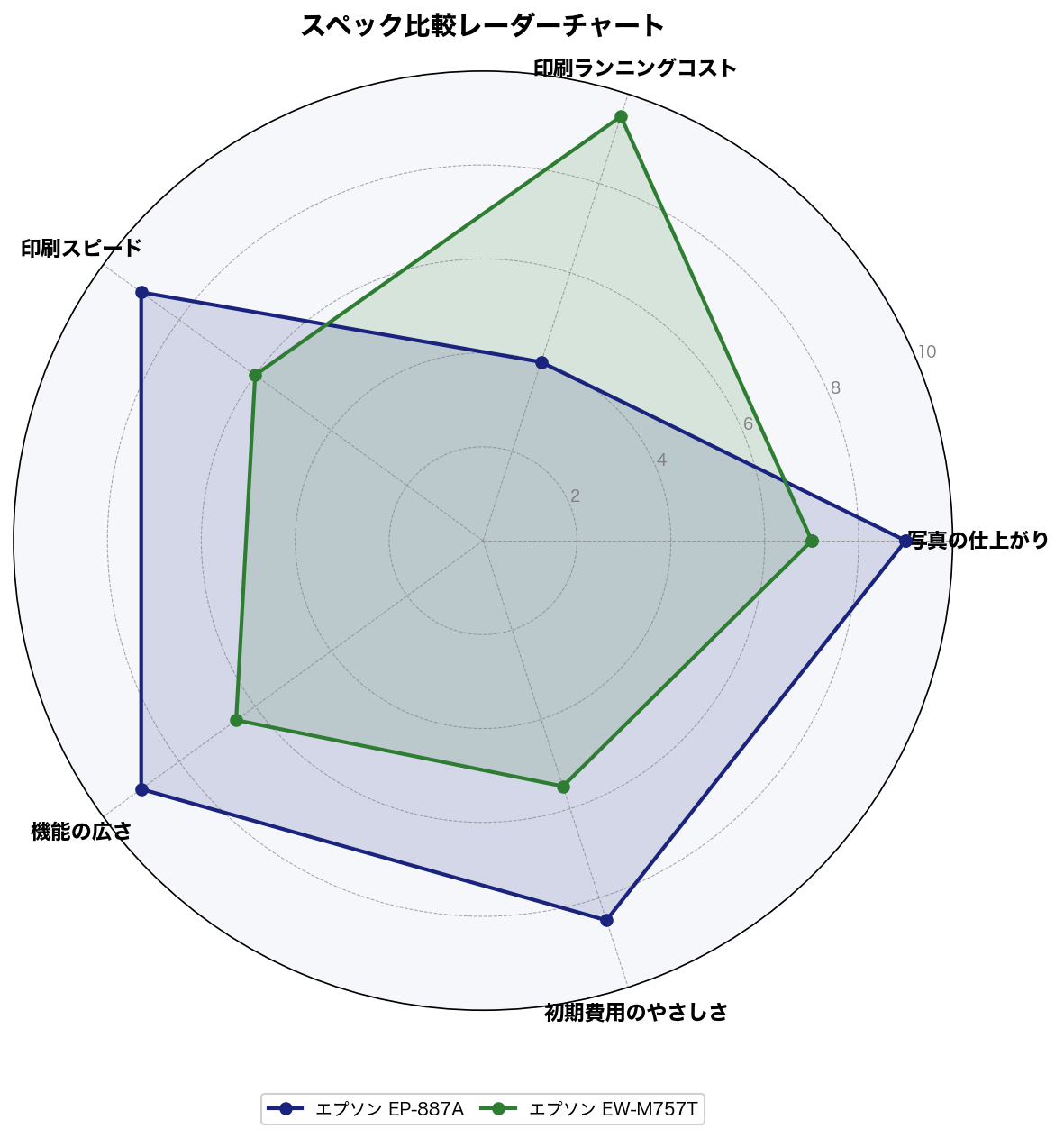 スペック比較レーダーチャート