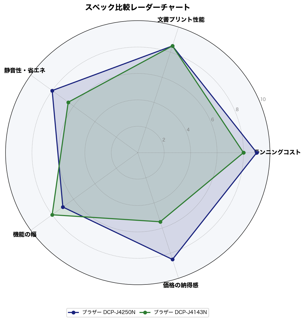 スペック比較レーダーチャート