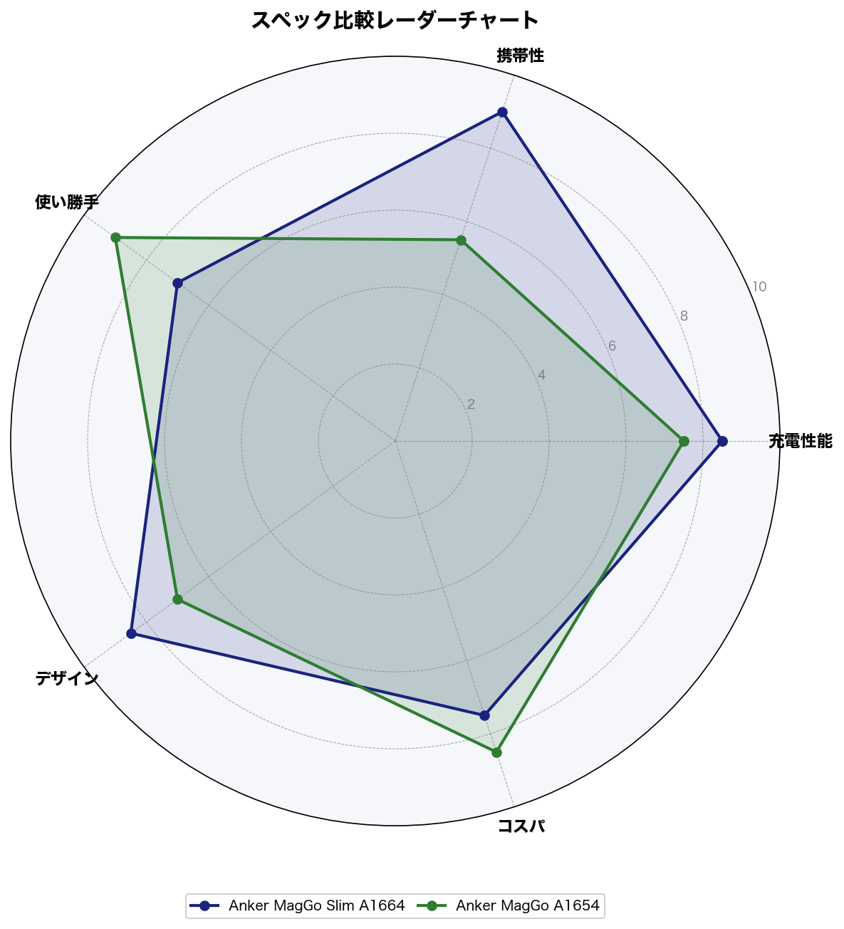 スペック比較レーダーチャート