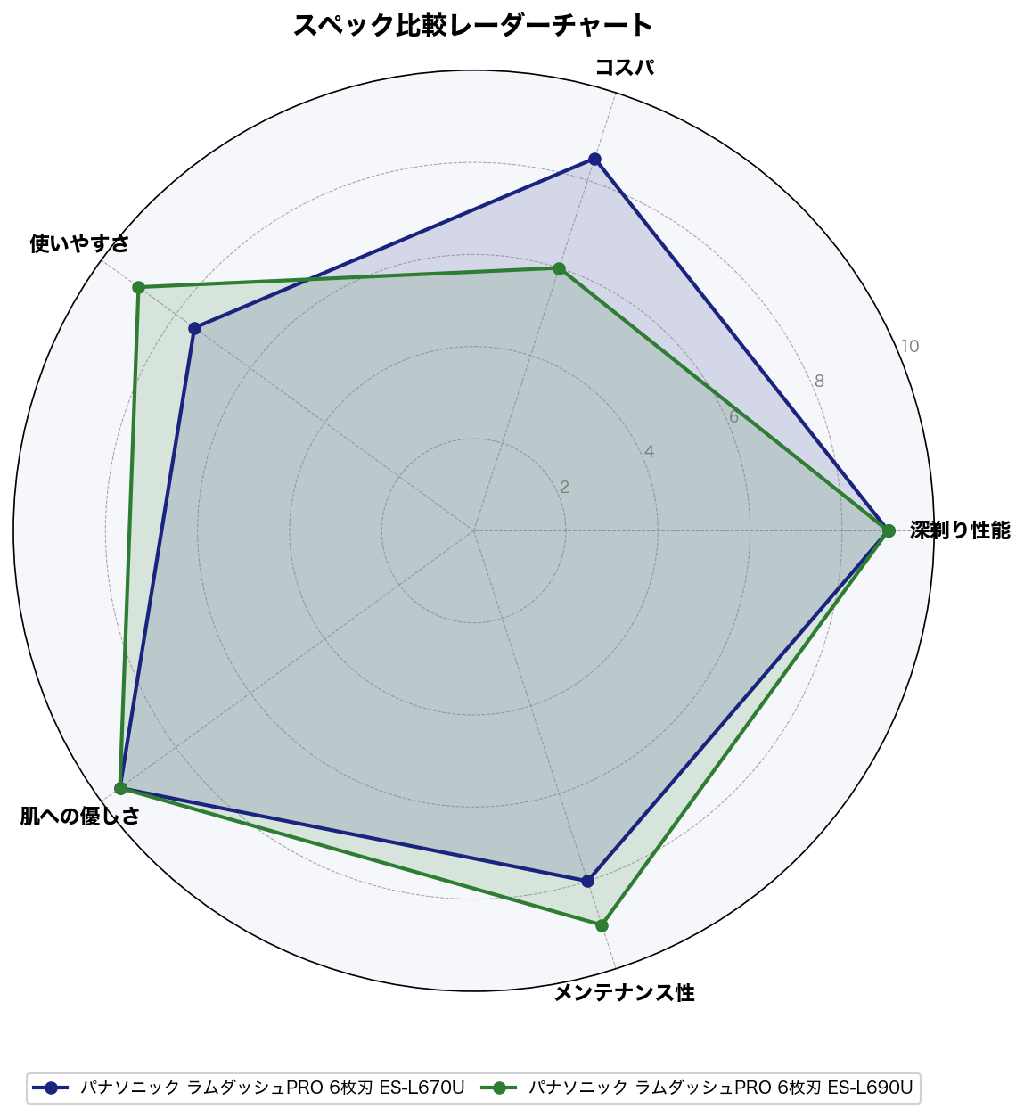 スペック比較レーダーチャート