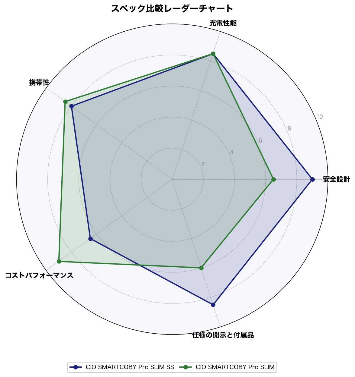 スペック比較レーダーチャート