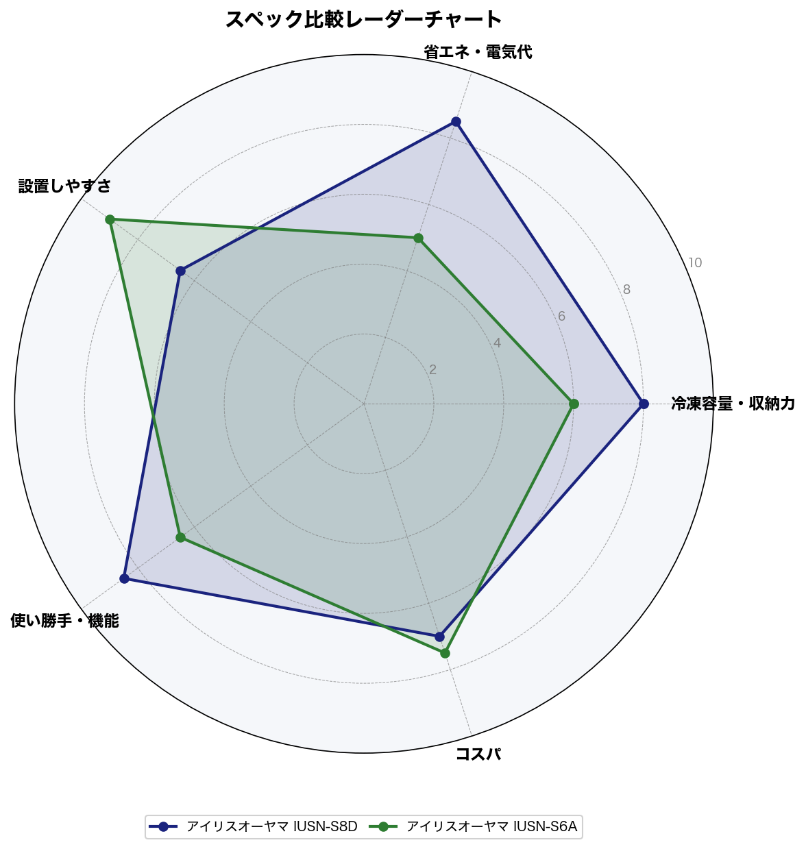スペック比較レーダーチャート