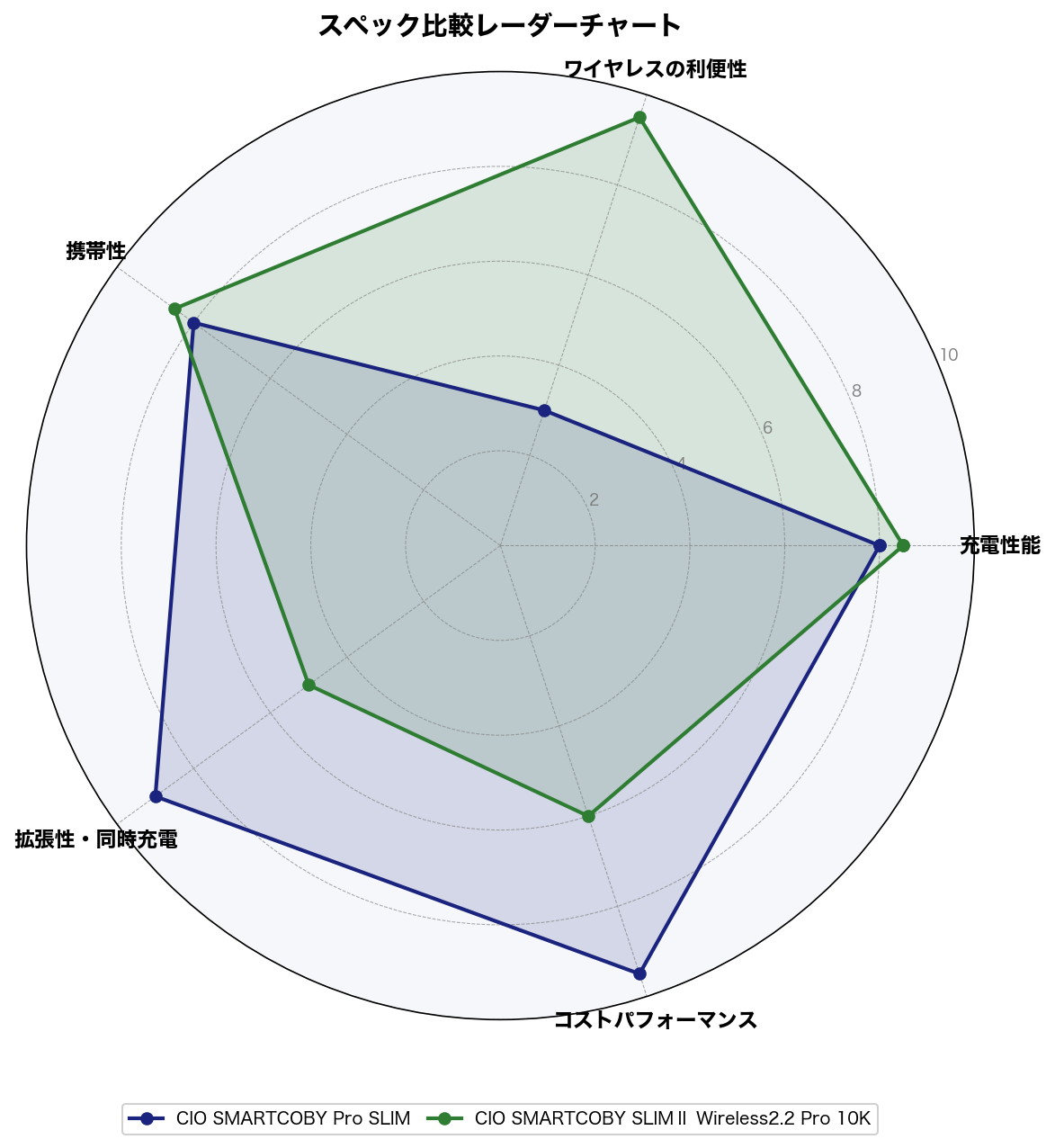 スペック比較レーダーチャート