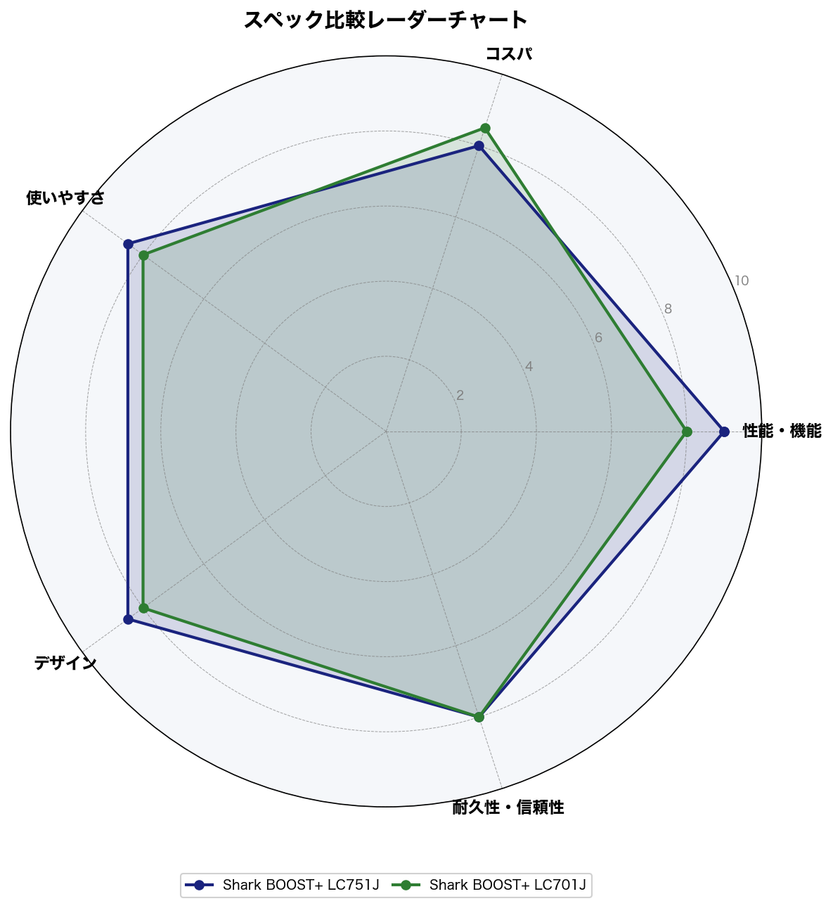 スペック比較レーダーチャート