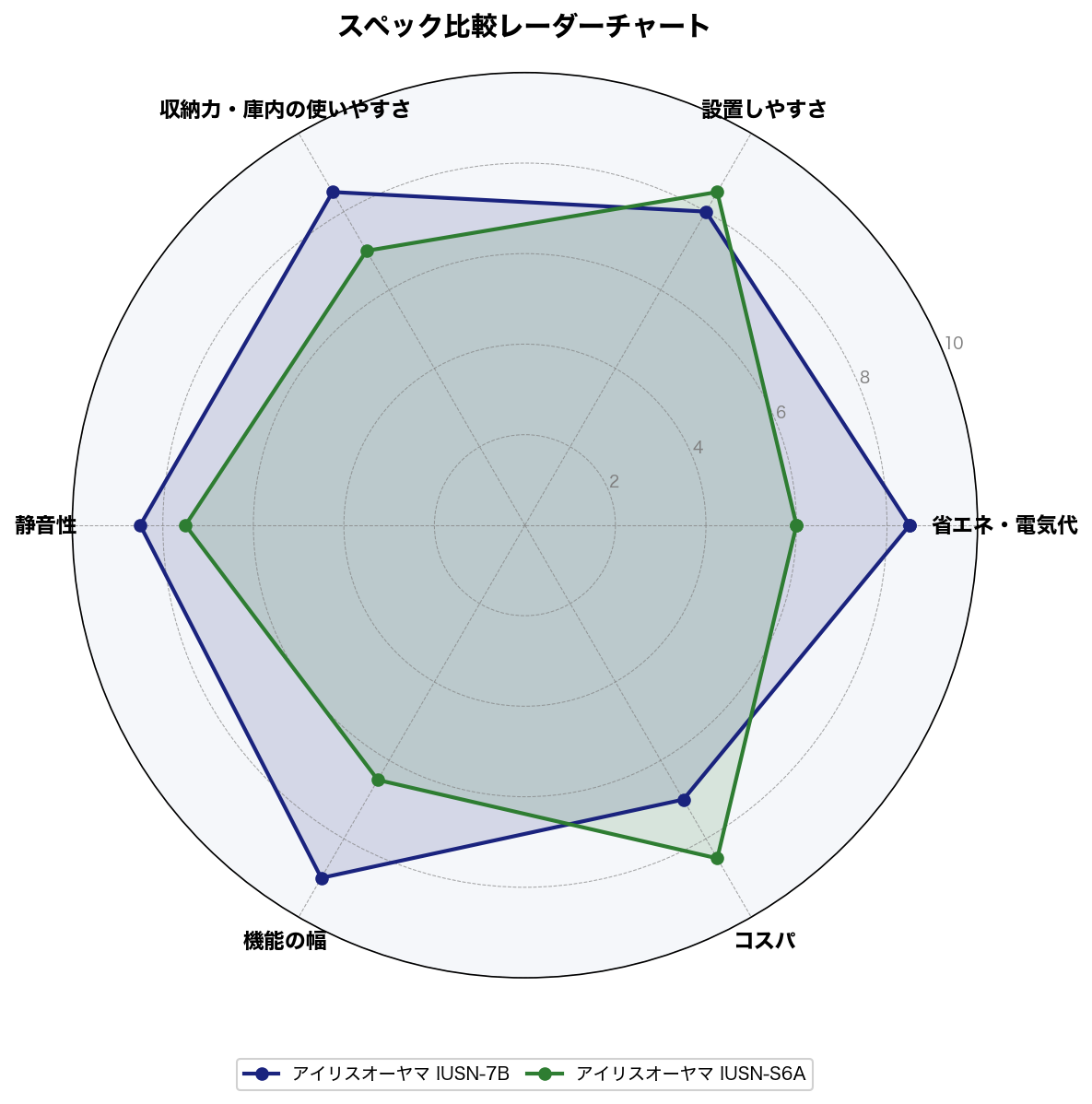 スペック比較レーダーチャート
