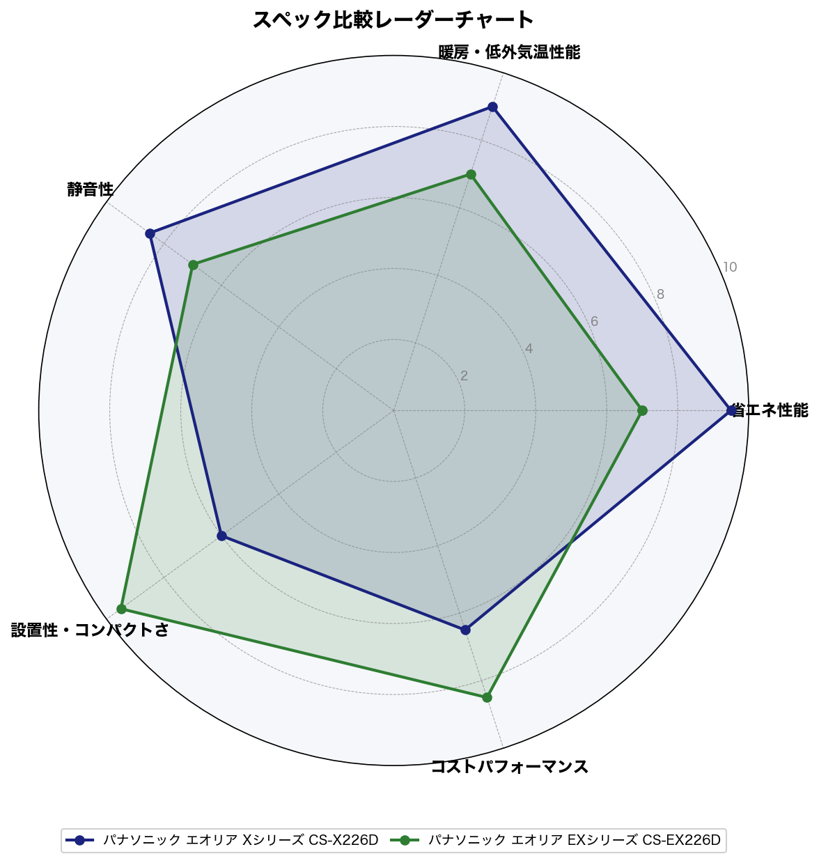 スペック比較レーダーチャート