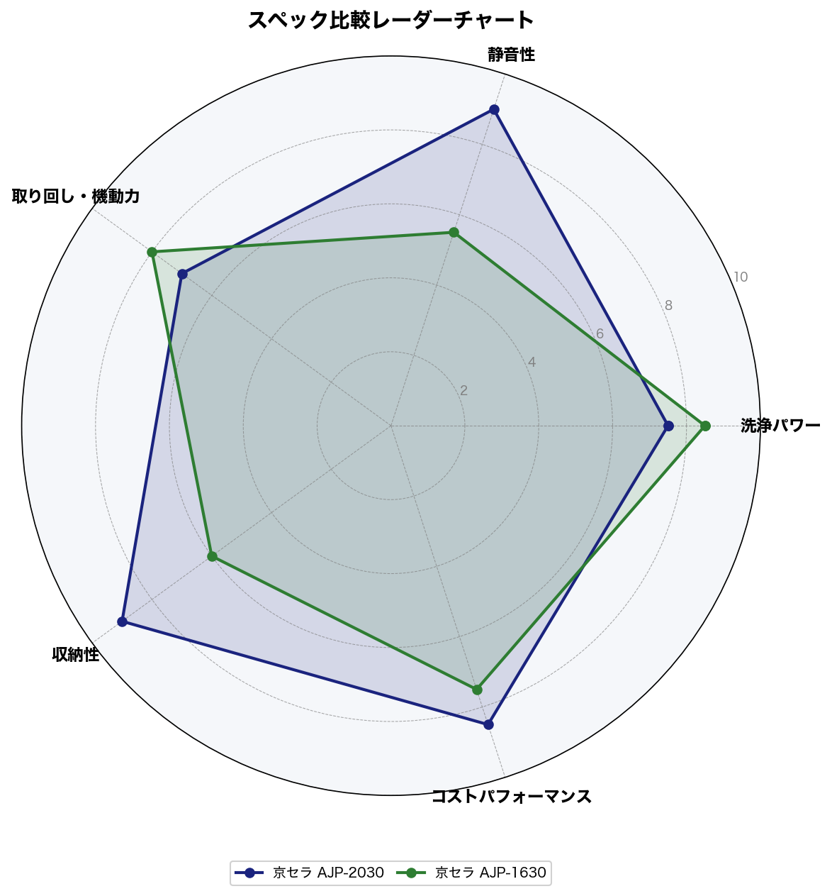 スペック比較レーダーチャート