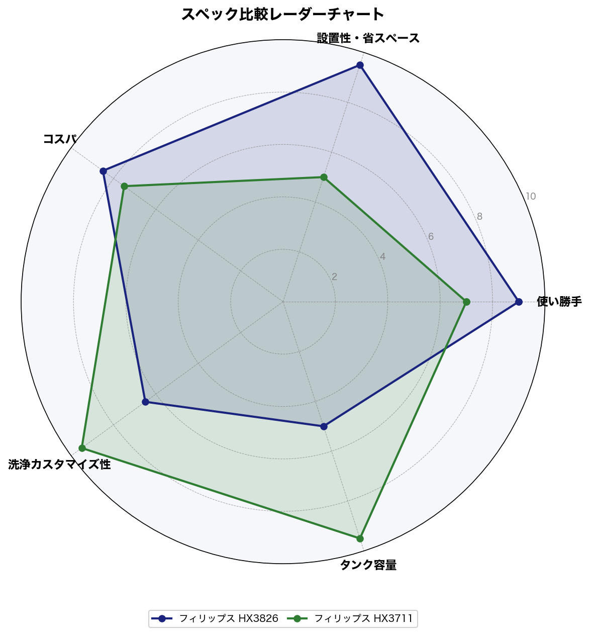 HX3711 vs HX3826 スペック比較レーダーチャート